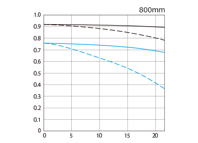 Canon RF 800mm F11 IS STM MTF Plot